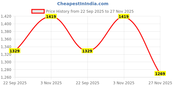 healthkart.com GNC Alpha-Lipoic Acid, 60 tablet(s) gnc Price History Graph from 22 Sep 2025 to 27 Nov 2025