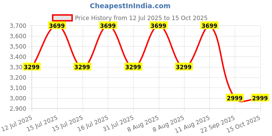 healthkart.com GNC Amp Gold Series 100% Whey Protein Advanced,  2 lb  Delicious Strawberry  gnc Price History Graph from 12 Jul 2025 to 15 Oct 2025