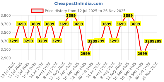healthkart.com GNC Amp Gold Series 100% Whey Protein Advanced,  2 lb  Double Rich Chocolate  gnc Price History Graph from 12 Jul 2025 to 25 Nov 2025