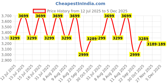 healthkart.com GNC Amp Gold Series 100% Whey Protein Advanced,  2 lb  Vanila Ice Cream  gnc Price History Graph from 12 Jul 2025 to 5 Dec 2025