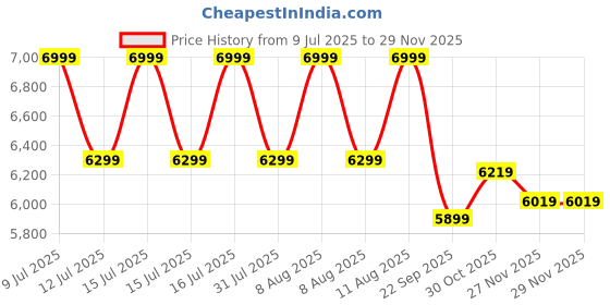 healthkart.com GNC Amp Gold Series 100% Whey Protein Advanced,  4 lb  Delicious Strawberry  gnc Price History Graph from 9 Jul 2025 to 28 Nov 2025