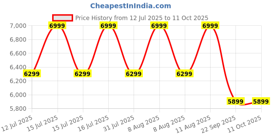 healthkart.com GNC Amp Gold Series 100% Whey Protein Advanced,  4 lb  Double Rich Chocolate  gnc Price History Graph from 12 Jul 2025 to 11 Oct 2025