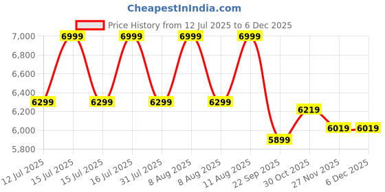 healthkart.com GNC Amp Gold Series 100% Whey Protein Advanced, 4 lb Vanila Ice Cream gnc Price History Graph from 12 Jul 2025 to 3 Dec 2025