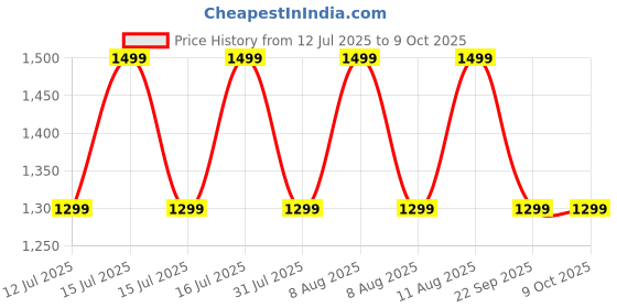 healthkart.com GNC AMP Gold Series BCAA Advanced, 0.88 lb 30 Servings Green Apple gnc Price History Graph from 12 Jul 2025 to 9 Oct 2025