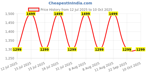 healthkart.com GNC AMP Gold Series BCAA Advanced,  0.88 lb  30 Servings  Kiwi Strawberry  gnc Price History Graph from 12 Jul 2025 to 9 Oct 2025