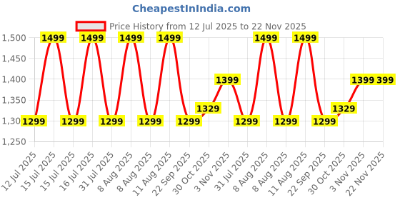 healthkart.com GNC AMP Gold Series BCAA Advanced,  0.88 lb  30 Servings  Tangy Orange  gnc Price History Graph from 12 Jul 2025 to 22 Nov 2025