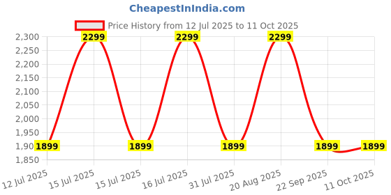 healthkart.com GNC AMP Plant Isolate,  2 lb  Chocolate Hazelnut  gnc Price History Graph from 12 Jul 2025 to 11 Oct 2025