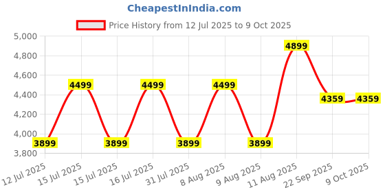 healthkart.com GNC AMP Pure Isolate Powder,  2 lb  Chocolate Frosting  gnc Price History Graph from 12 Jul 2025 to 8 Oct 2025