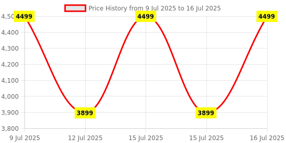 healthkart.com GNC AMP Pure Isolate Powder,  2 lb  Cookies & Cream  gnc Price History Graph from 9 Jul 2025 to 15 Jul 2025