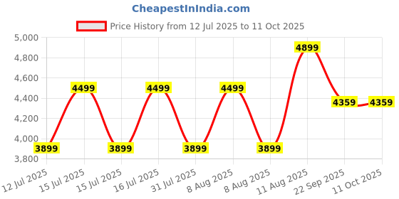 healthkart.com GNC AMP Pure Isolate Powder,  2 lb  Vanilla Custard  gnc Price History Graph from 12 Jul 2025 to 11 Oct 2025