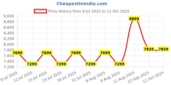 healthkart.com GNC AMP Pure Isolate Powder,  4 lb  Cookies & Cream  gnc Price History Graph from 9 Jul 2025 to 10 Oct 2025