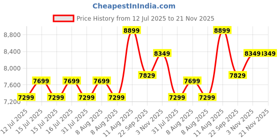 healthkart.com GNC AMP Pure Isolate Powder,  4 lb  Vanilla Custard  gnc Price History Graph from 12 Jul 2025 to 21 Nov 2025