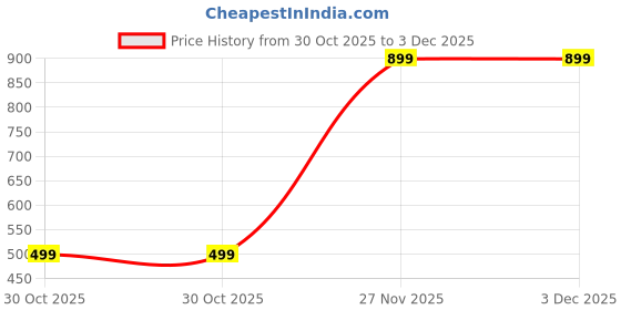healthkart.com GNC Apple Cider Vinegar Effervescent,  15 tablet(s)  Apple (Pack of 4)  gnc Price History Graph from 30 Oct 2025 to 2 Dec 2025
