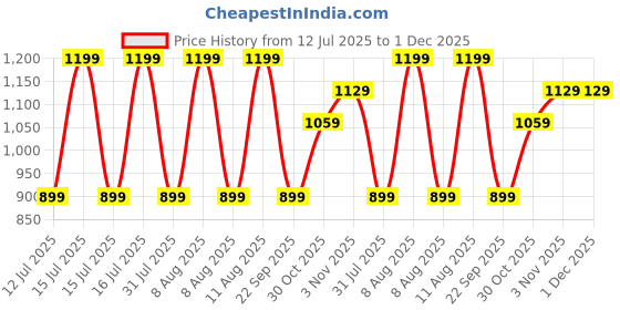 healthkart.com GNC Calcium Citrate (1000 mg), 120 tablet(s) Unflavoured gnc Price History Graph from 12 Jul 2025 to 30 Nov 2025