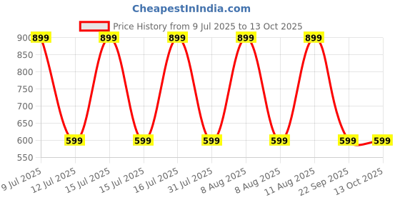 healthkart.com GNC Calcium Plus with Magnesium and Vitamin D3 (1000mg),  180 tablet(s)  Unflavoured  gnc Price History Graph from 9 Jul 2025 to 12 Oct 2025