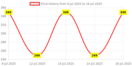 healthkart.com GNC Calcium Plus with Magnesium and Vitamin D3 (1000mg),  60 tablet(s)  Unflavoured  gnc Price History Graph from 9 Jul 2025 to 12 Jul 2025