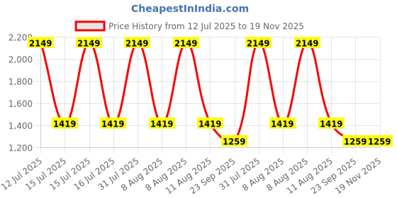 healthkart.com GNC Collagen 200 g & Women's One Daily Multivitamin 30 Tablets Combo,  2 Piece(s)/Pack  Orange  gnc Price History Graph from 12 Jul 2025 to 19 Nov 2025