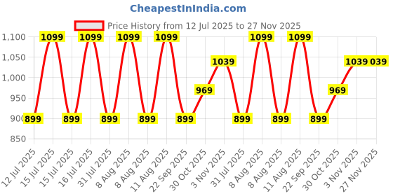 healthkart.com GNC Collagen, 200 g Lemon gnc Price History Graph from 12 Jul 2025 to 27 Nov 2025