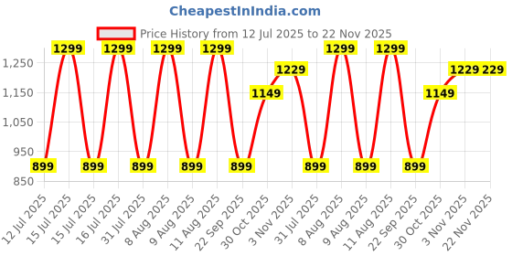 healthkart.com GNC Collagen,  200 g  Pineapple  gnc Price History Graph from 12 Jul 2025 to 22 Nov 2025