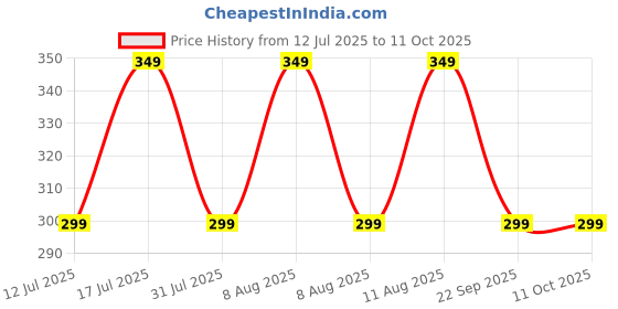 healthkart.com GNC Creatine Monohydrate & Taurine,  Orange  100 g  gnc Price History Graph from 12 Jul 2025 to 10 Oct 2025