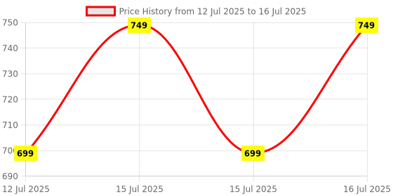 healthkart.com GNC Creatine Monohydrate & Taurine,  Orange  250 g  gnc Price History Graph from 12 Jul 2025 to 16 Jul 2025