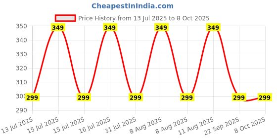 healthkart.com GNC Creatine Monohydrate & Taurine,  Unflavoured  100 g  gnc Price History Graph from 13 Jul 2025 to 8 Oct 2025
