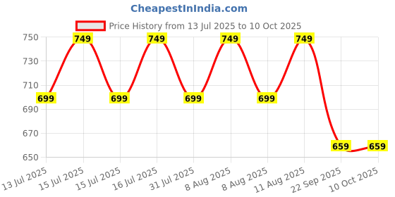 healthkart.com GNC Creatine Monohydrate & Taurine,  Unflavoured  250 g  gnc Price History Graph from 13 Jul 2025 to 9 Oct 2025
