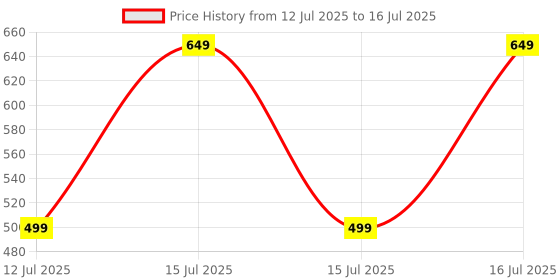healthkart.com GNC Fish Oil (1000 mg),  90 softgels  gnc Price History Graph from 12 Jul 2025 to 15 Jul 2025