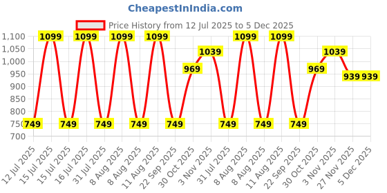 healthkart.com GNC Hydrolyzed Marine Collagen,  200 g  Orange  gnc Price History Graph from 12 Jul 2025 to 5 Dec 2025