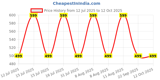 healthkart.com GNC Immune Formula (1000 mg),  60 capsules  Unflavoured  gnc Price History Graph from 12 Jul 2025 to 12 Oct 2025