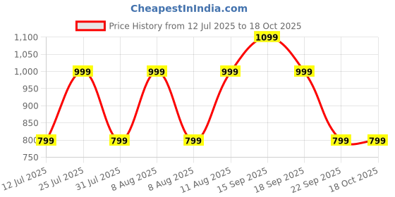 healthkart.com GNC L-Arginine (1000 mg),  90 tablet(s)  gnc Price History Graph from 12 Jul 2025 to 18 Oct 2025