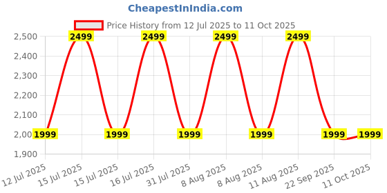 healthkart.com GNC Lean Shake 25,  1.65 lb  Vanilla  gnc Price History Graph from 12 Jul 2025 to 11 Oct 2025