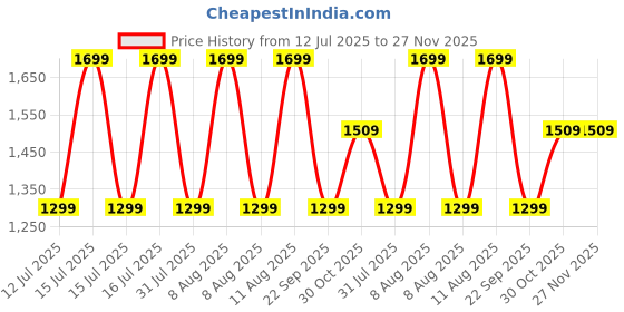 healthkart.com GNC Liquid L-Carnitine, 450 ml Strawberry Kiwi gnc Price History Graph from 12 Jul 2025 to 26 Nov 2025