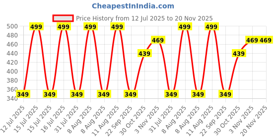 healthkart.com GNC Mega Men One Daily Multivitamin,  30 tablet(s)  Unflavoured  gnc Price History Graph from 12 Jul 2025 to 20 Nov 2025