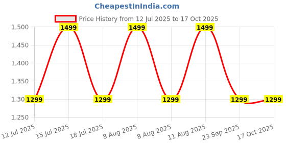 healthkart.com GNC Mega Men with 38 Premium Ingredients,  120 tablet(s)  Unflavoured  gnc Price History Graph from 12 Jul 2025 to 16 Oct 2025