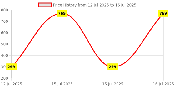 healthkart.com GNC Melatonin 3 mg Supports Restful Sleep Times Release,  60 tablet(s)  Unflavoured  gnc Price History Graph from 12 Jul 2025 to 15 Jul 2025