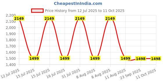 healthkart.com GNC Melatonin 3 mg Supports Restful Sleep Times Release,  60 tablet(s)  Unflavoured (Pack of 2)  gnc Price History Graph from 12 Jul 2025 to 11 Oct 2025