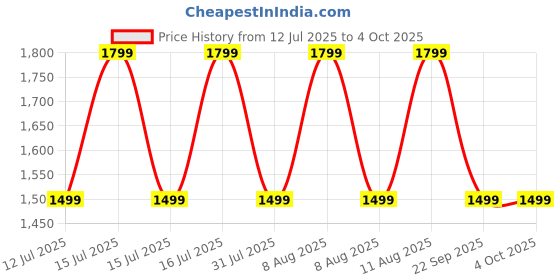 healthkart.com GNC Men's Staminol Max,  60 tablet(s)  Unflavoured  gnc Price History Graph from 12 Jul 2025 to 4 Oct 2025