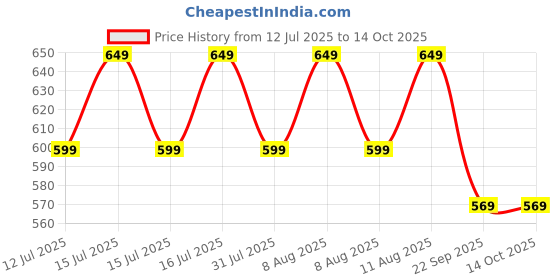healthkart.com GNC Milk Thistle 250 mg,  60 capsules  gnc Price History Graph from 12 Jul 2025 to 14 Oct 2025
