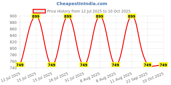 healthkart.com GNC Milk Thistle 250 mg,  90 capsules  gnc Price History Graph from 12 Jul 2025 to 10 Oct 2025