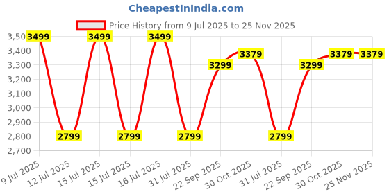 healthkart.com GNC Pro Performance 100% Casein Protein, 2 lb Chocolate Supreme gnc Price History Graph from 9 Jul 2025 to 24 Nov 2025