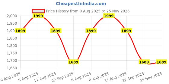 healthkart.com GNC Pro Performance 100% Whey + Keto Surge, 1 lb Chocolate gnc Price History Graph from 8 Aug 2025 to 25 Nov 2025