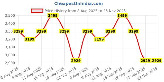 healthkart.com GNC Pro Performance 100% Whey + Keto Surge, 2 lb Chocolate gnc Price History Graph from 8 Aug 2025 to 22 Nov 2025