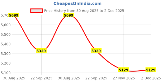 healthkart.com GNC Pro Performance 100% Whey + Keto Surge, 4 lb Chocolate gnc Price History Graph from 30 Aug 2025 to 1 Dec 2025