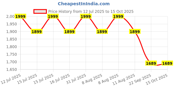healthkart.com GNC Pro Performance 100% Whey + Nitro Surge,  1 lb  Chocolate  gnc Price History Graph from 12 Jul 2025 to 15 Oct 2025