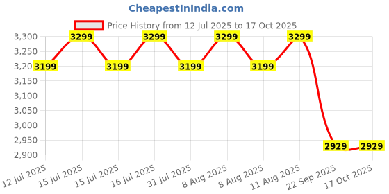 healthkart.com GNC Pro Performance 100% Whey + Nitro Surge,  2 lb  Chocolate  gnc Price History Graph from 12 Jul 2025 to 17 Oct 2025