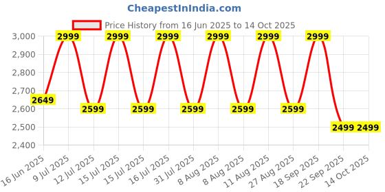 healthkart.com GNC Pro Performance 100% Whey Protein,  2 lb  Chocolate Fudge  gnc Price History Graph from 16 Jun 2025 to 14 Oct 2025