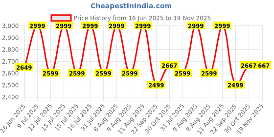 healthkart.com GNC Pro Performance 100% Whey Protein,  2 lb  Chocolate Supreme  gnc Price History Graph from 16 Jun 2025 to 19 Nov 2025