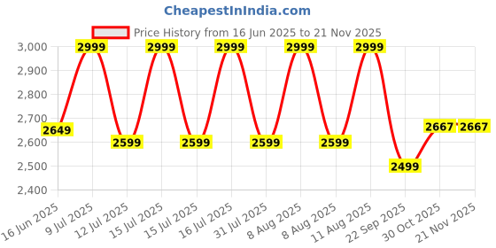 healthkart.com GNC Pro Performance 100% Whey Protein,  2 lb  Cookies & Cream  gnc Price History Graph from 16 Jun 2025 to 20 Nov 2025