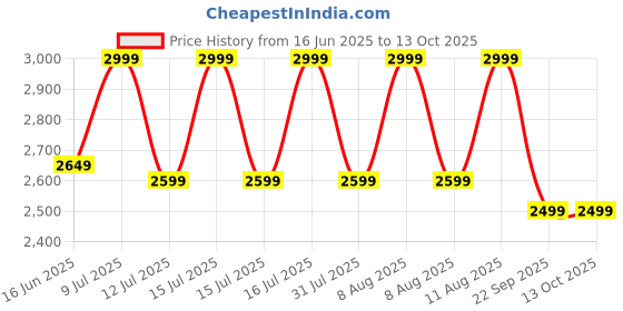 healthkart.com GNC Pro Performance 100% Whey Protein,  2 lb  Vanilla Cream  gnc Price History Graph from 16 Jun 2025 to 13 Oct 2025